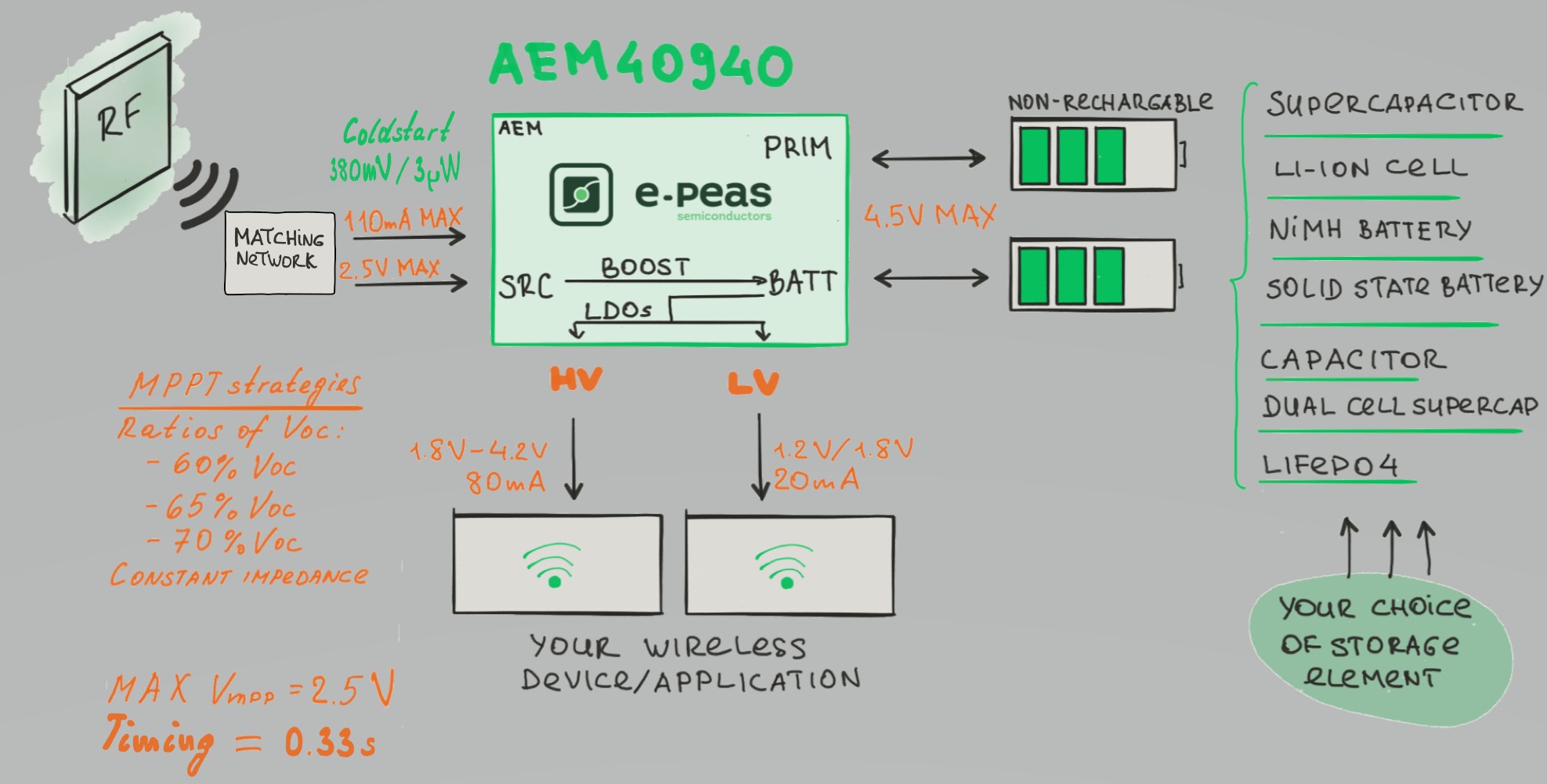 solsta-e-peas-aem40940-rf-energy-harvesting-eval-board image 2